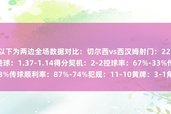 以下为两边全场数据对比：切尔西vs西汉姆射门：22-13射正：3-4预期进球：1.37-1.14得分契机：2-2控球率：67%-33%传球顺利率：87%-74%犯规：11-10黄牌：3-1角球：4-3体育赛事直播