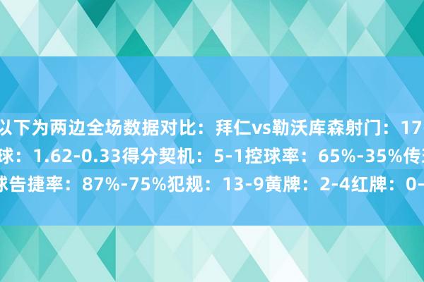以下为两边全场数据对比：拜仁vs勒沃库森射门：17-3射正：6-1预期进球：1.62-0.33得分契机：5-1控球率：65%-35%传球告捷率：87%-75%犯规：13-9黄牌：2-4红牌：0-1角球：5-1体育录像/图片
