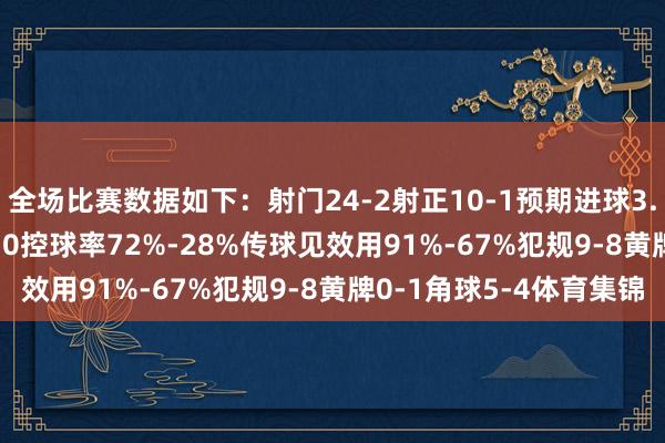 全场比赛数据如下:射门24-2射正10-1预期进球3.35-0.18进球契机5-0控球率72%-28%传球见效用91%-67%犯规9-8黄牌0-1角球5-4体育集锦