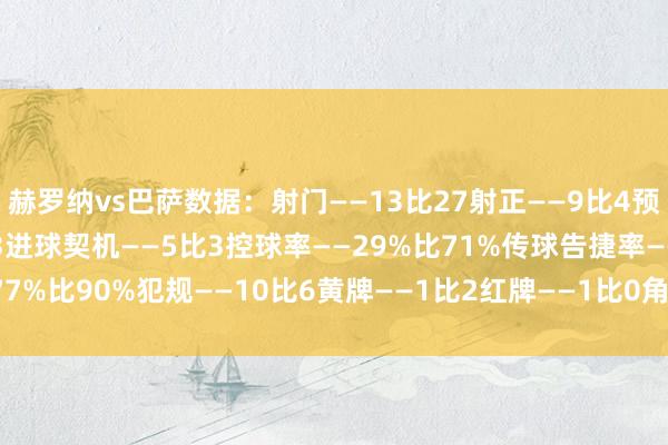 赫罗纳vs巴萨数据：射门——13比27射正——9比4预期进球——2.76比2.93进球契机——5比3控球率——29%比71%传球告捷率——77%比90%犯规——10比6黄牌——1比2红牌——1比0角球——3比7    下球网体育信息